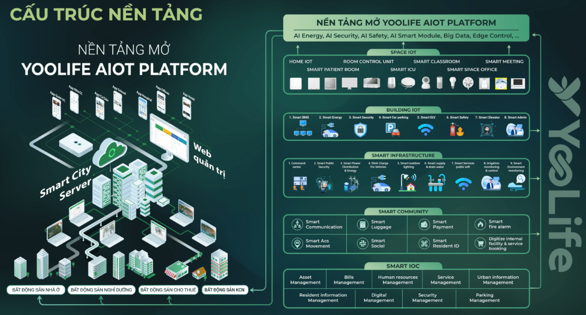 Mô hình nền tảng YooLife AIoT Platform 