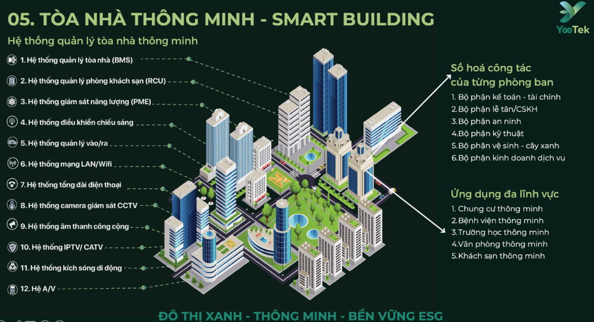 Hệ thống quản lý tòa nhà thông minh BMS của YooTek Holdings 